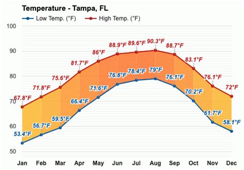 tampa bay weather by month